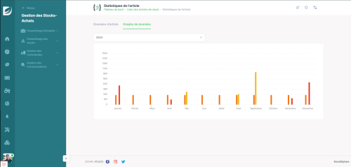 Article statistics chart